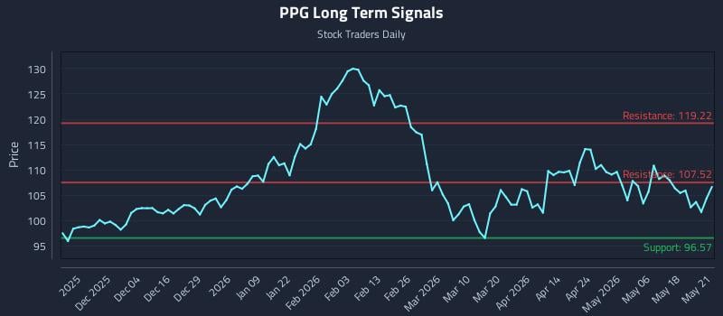 PPG Long Term Analysis for May 22 2026