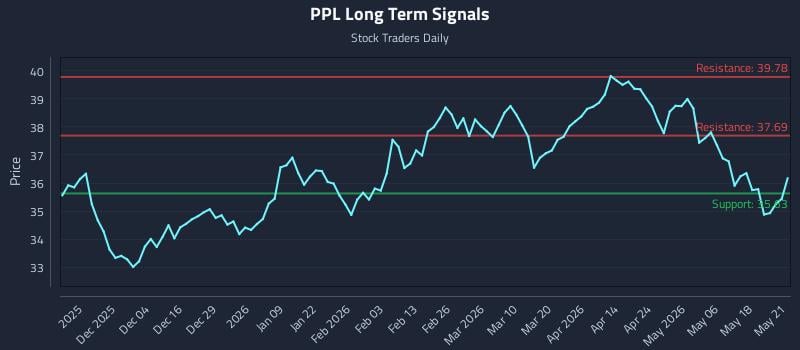 PPL Long Term Analysis for May 22 2026