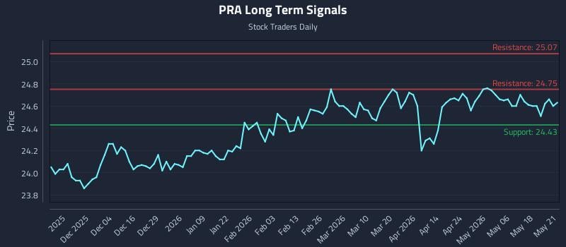 PRA Long Term Analysis for May 22 2026