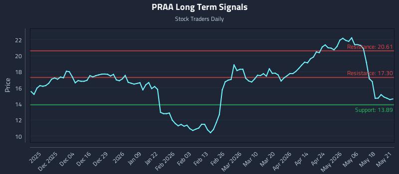 PRAA Long Term Analysis for May 22 2026 PRAA Long Term Analysis for May 22 2026