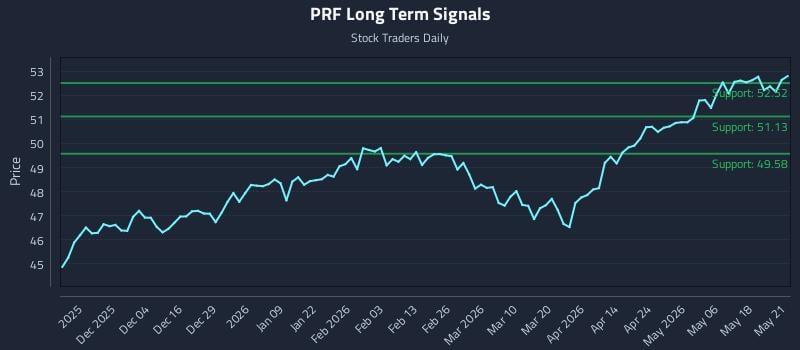 PRF Long Term Analysis for May 22 2026 PRF Long Term Analysis for May 22 2026