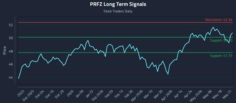 PRFZ Long Term Analysis for May 22 2026 PRFZ Long Term Analysis for May 22 2026