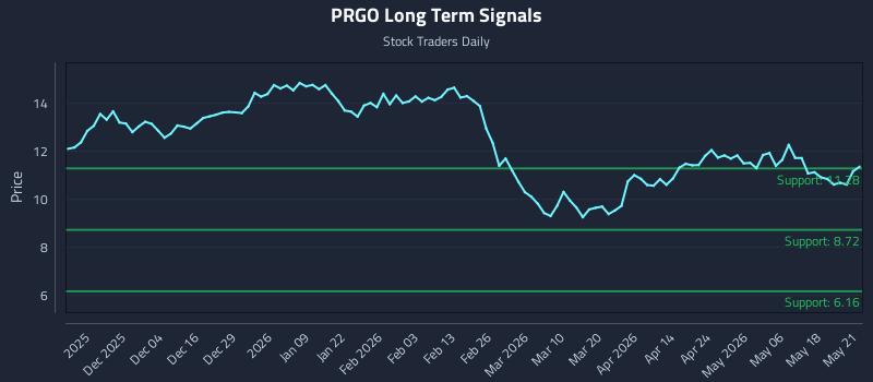 PRGO Long Term Analysis for May 22 2026 PRGO Long Term Analysis for May 22 2026