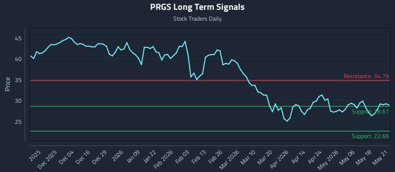 PRGS Long Term Analysis for May 22 2026