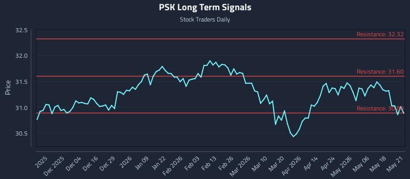 PSK Long Term Analysis for May 22 2026