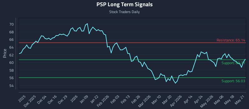 PSP Long Term Analysis for May 22 2026