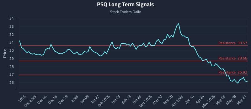 PSQ Long Term Analysis for May 22 2026 PSQ Long Term Analysis for May 22 2026