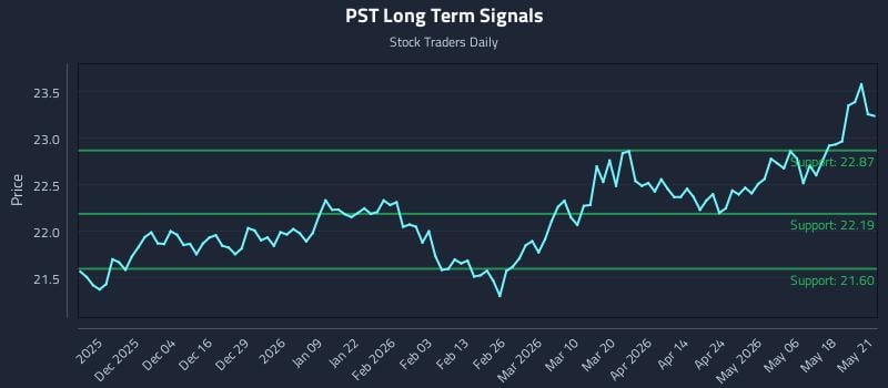PST Long Term Analysis for May 22 2026 PST Long Term Analysis for May 22 2026