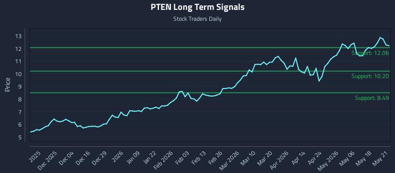 PTEN Long Term Analysis for May 22 2026 PTEN Long Term Analysis for May 22 2026