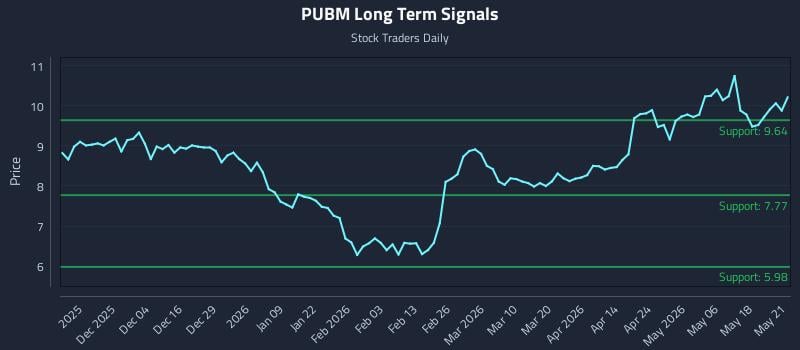 PUBM Long Term Analysis for May 22 2026 PUBM Long Term Analysis for May 22 2026