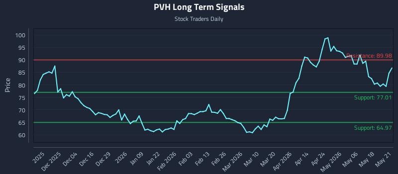 PVH Long Term Analysis for May 22 2026 PVH Long Term Analysis for May 22 2026