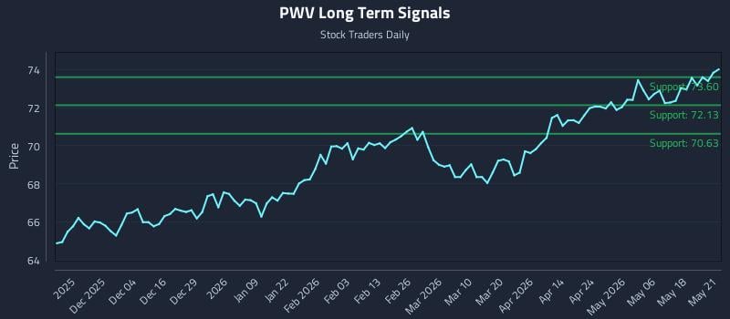 PWV Long Term Analysis for May 22 2026