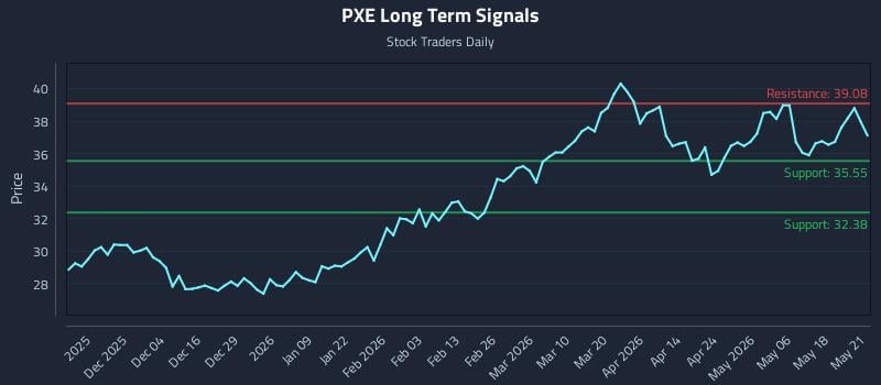 PXE Long Term Analysis for May 22 2026