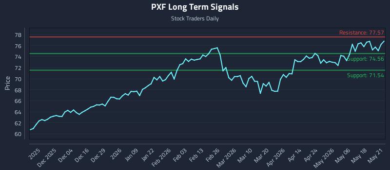PXF Long Term Analysis for May 22 2026 PXF Long Term Analysis for May 22 2026