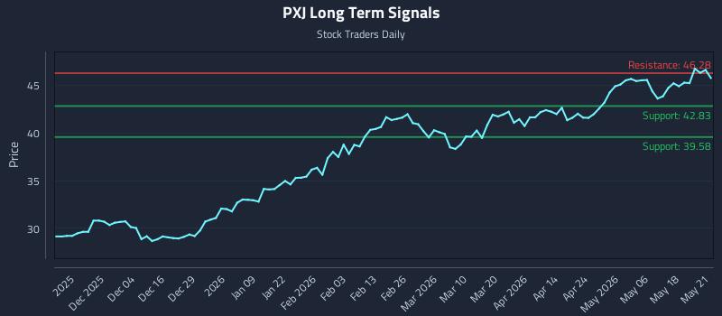 PXJ Long Term Analysis for May 22 2026 PXJ Long Term Analysis for May 22 2026