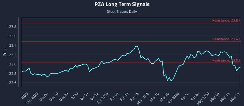 PZA Long Term Analysis for May 22 2026