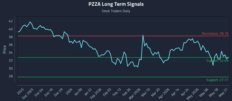 PZZA Long Term Analysis for May 22 2026 PZZA Long Term Analysis for May 22 2026