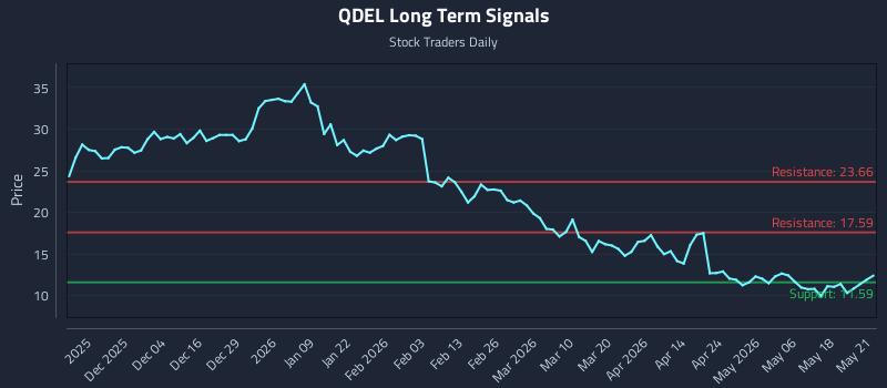 QDEL Long Term Analysis for May 22 2026 QDEL Long Term Analysis for May 22 2026