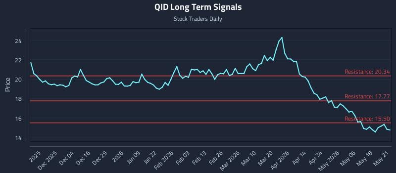 QID Long Term Analysis for May 22 2026 QID Long Term Analysis for May 22 2026