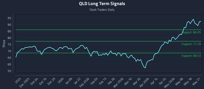 QLD Long Term Analysis for May 22 2026 QLD Long Term Analysis for May 22 2026