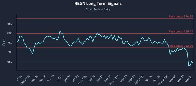 REGN Long Term Analysis for May 22 2026