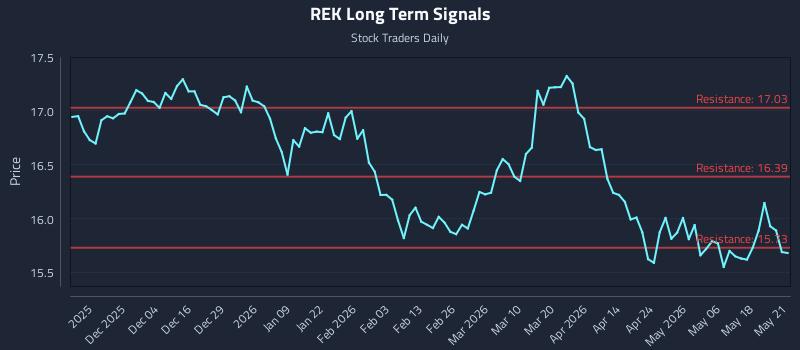 REK Long Term Analysis for May 22 2026
