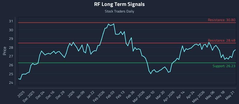 RF Long Term Analysis for May 22 2026