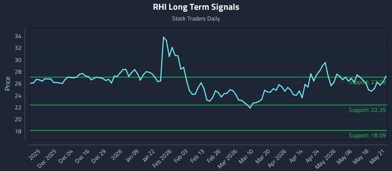 RHI Long Term Analysis for May 22 2026 RHI Long Term Analysis for May 22 2026