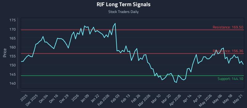 RJF Long Term Analysis for May 22 2026 RJF Long Term Analysis for May 22 2026