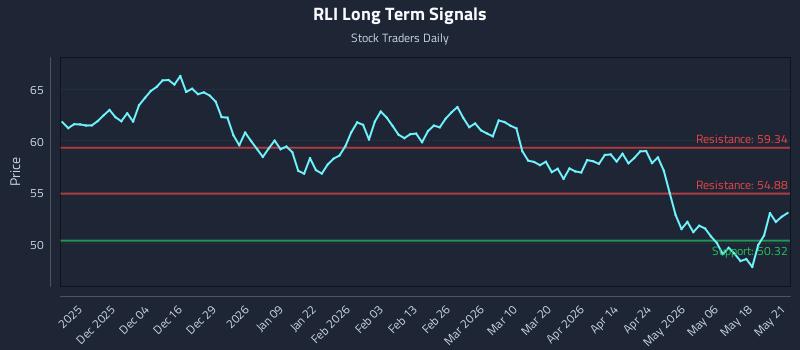RLI Long Term Analysis for May 22 2026 RLI Long Term Analysis for May 22 2026