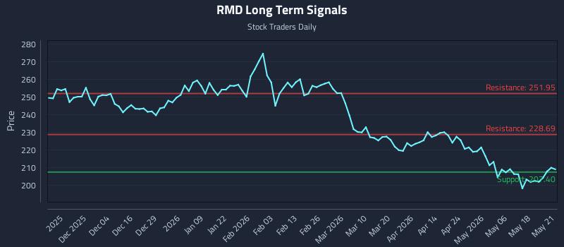 RMD Long Term Analysis for May 22 2026 RMD Long Term Analysis for May 22 2026
