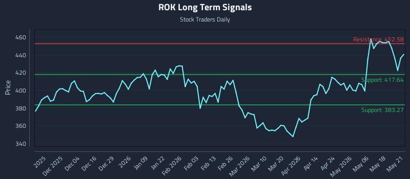 ROK Long Term Analysis for May 22 2026 ROK Long Term Analysis for May 22 2026