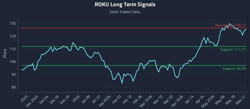 ROKU Long Term Analysis for May 22 2026