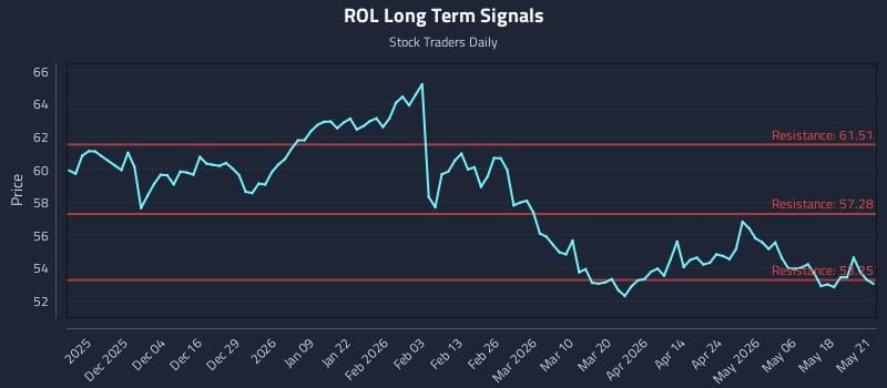 ROL Long Term Analysis for May 22 2026