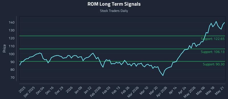 ROM Long Term Analysis for May 22 2026 ROM Long Term Analysis for May 22 2026