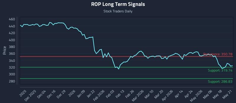 ROP Long Term Analysis for May 22 2026