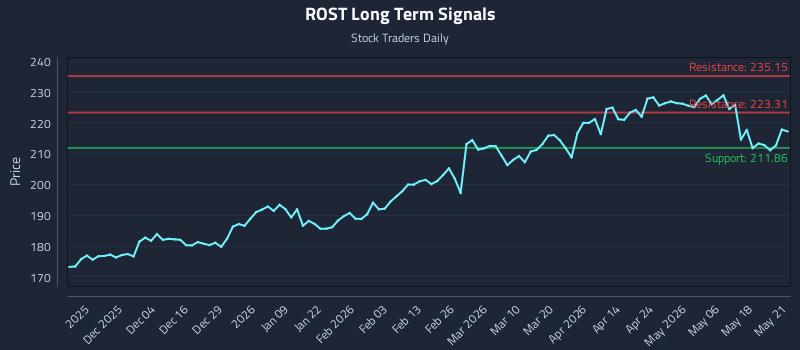 ROST Long Term Analysis for May 22 2026 ROST Long Term Analysis for May 22 2026