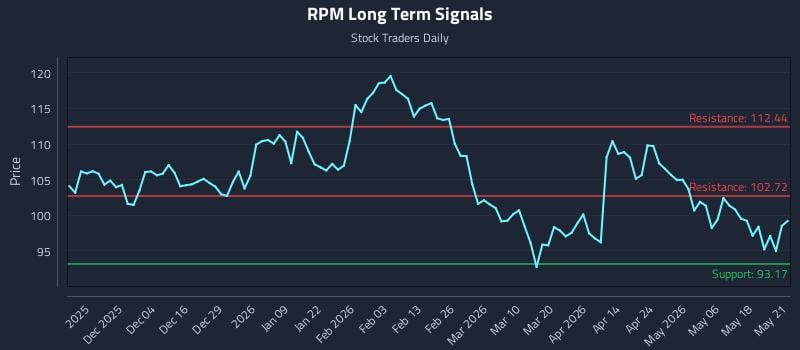 RPM Long Term Analysis for May 22 2026