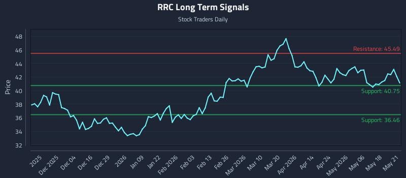 RRC Long Term Analysis for May 22 2026 RRC Long Term Analysis for May 22 2026