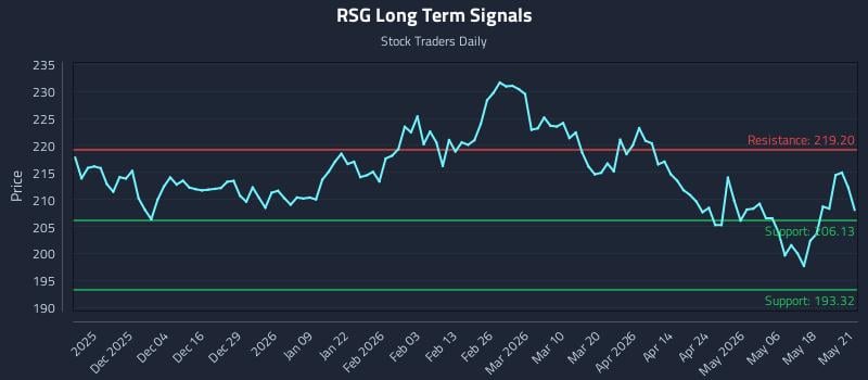 RSG Long Term Analysis for May 22 2026 RSG Long Term Analysis for May 22 2026