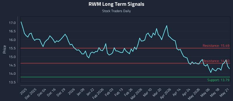 RWM Long Term Analysis for May 22 2026 RWM Long Term Analysis for May 22 2026