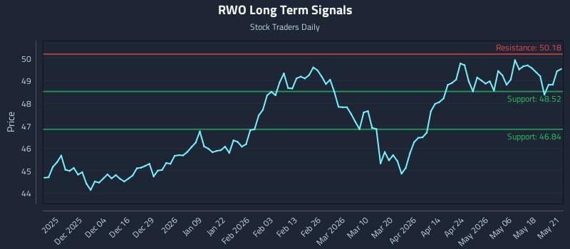 RWO Long Term Analysis for May 22 2026 RWO Long Term Analysis for May 22 2026