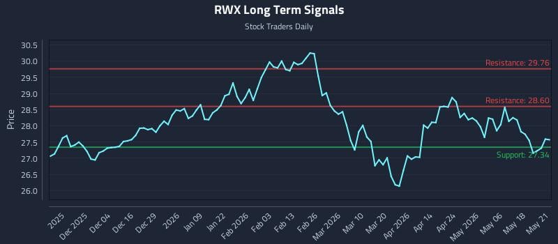 RWX Long Term Analysis for May 22 2026