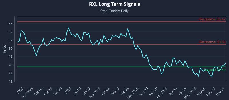 RXL Long Term Analysis for May 22 2026