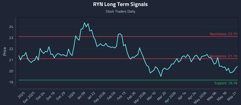 RYN Long Term Analysis for May 22 2026 RYN Long Term Analysis for May 22 2026