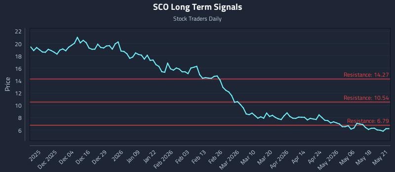 SCO Long Term Analysis for May 22 2026