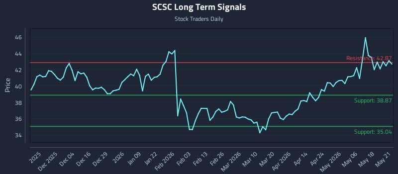SCSC Long Term Analysis for May 22 2026 SCSC Long Term Analysis for May 22 2026