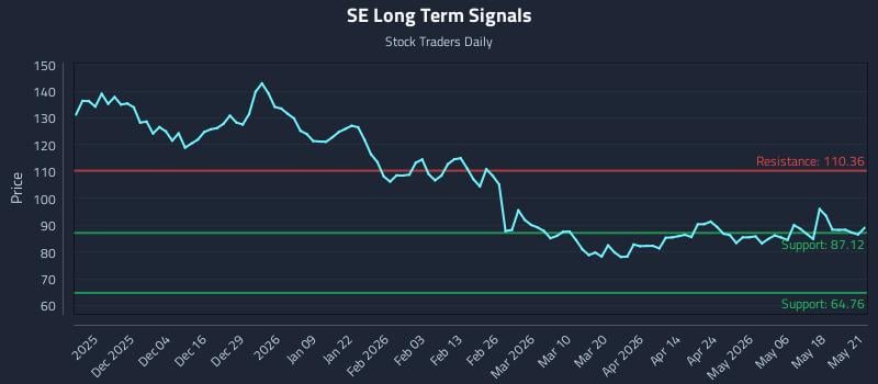 SE Long Term Analysis for May 22 2026 SE Long Term Analysis for May 22 2026