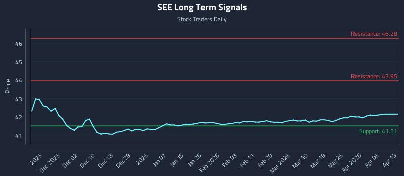 SEE Long Term Analysis for May 22 2026
