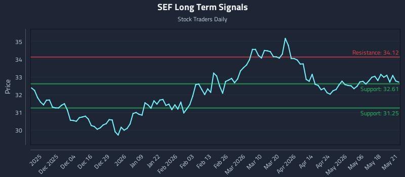 SEF Long Term Analysis for May 22 2026